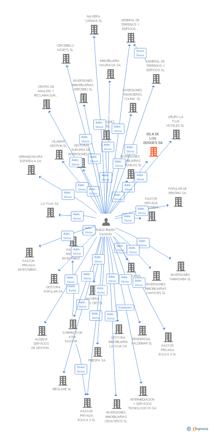 Vinculaciones societarias de ISLA DE LOS BUQUES SA