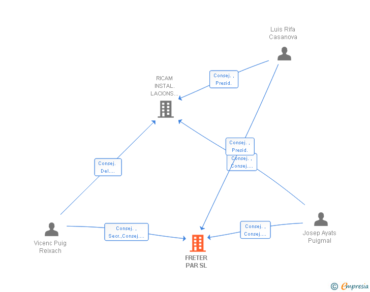 Vinculaciones societarias de FRETER PAR SL