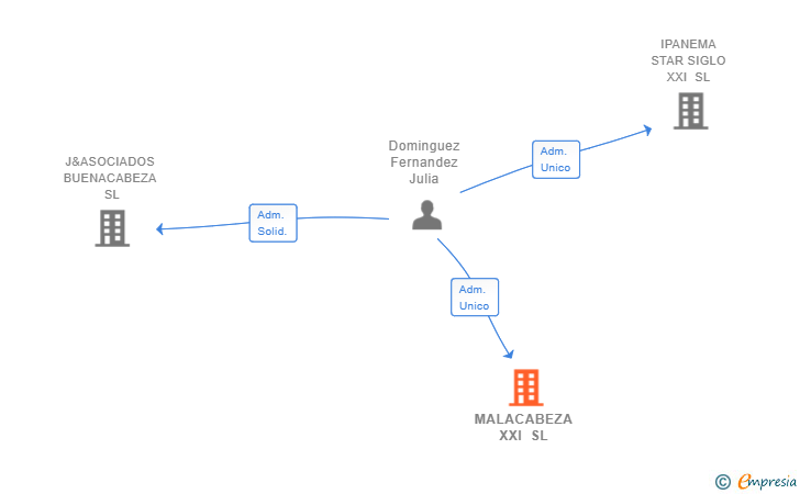 Vinculaciones societarias de MALACABEZA XXI SL