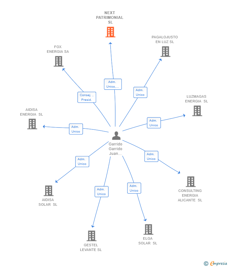 Vinculaciones societarias de NEXT PATRIMONIAL SL