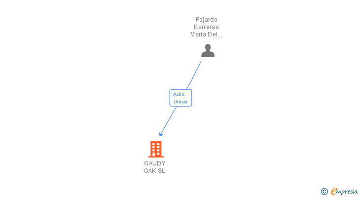 Vinculaciones societarias de GAUDY OAK SL