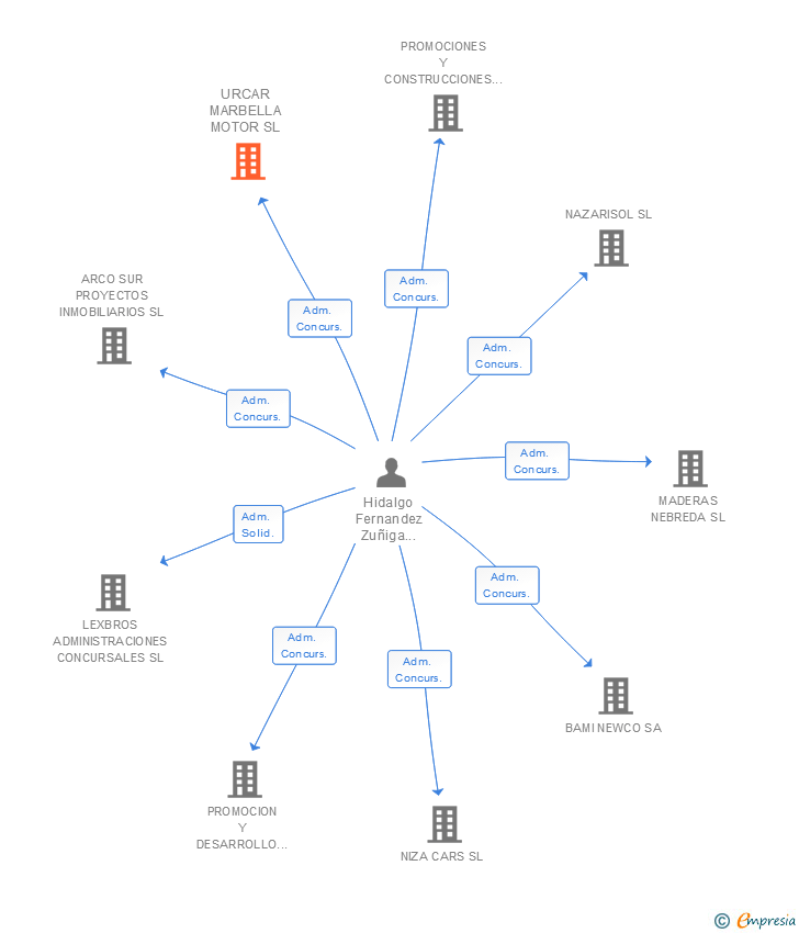 Vinculaciones societarias de URCAR MARBELLA MOTOR SL