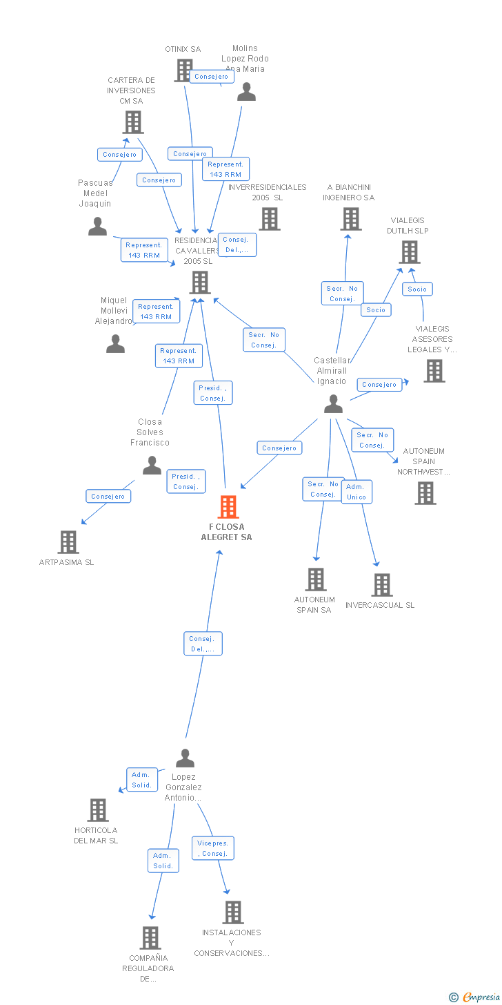 Vinculaciones societarias de ATILMO SERV SA