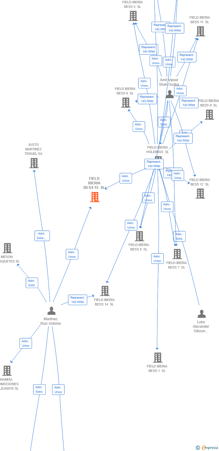 Vinculaciones societarias de FIELD IBERIA BESS 15 SL