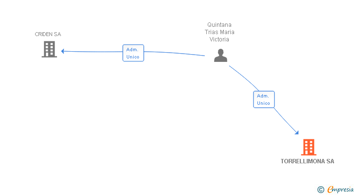Vinculaciones societarias de TORRELLIMONA SL