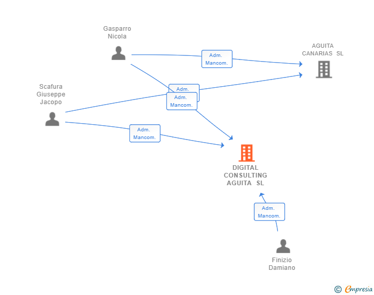 Vinculaciones societarias de DIGITAL CONSULTING AGUITA SL