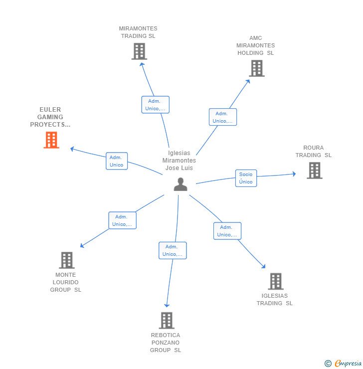 Vinculaciones societarias de EULER GAMING PROYECTS SL