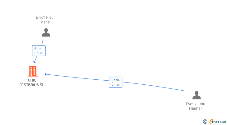 Vinculaciones societarias de CHIC FESTIVALS SL