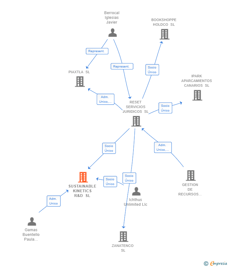 Vinculaciones societarias de SUSTAINABLE KINETICS R&D SL