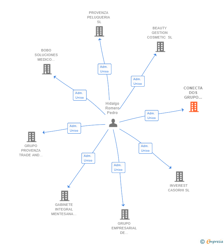 Vinculaciones societarias de CONECTA DOS GRUPO INMOBILIARIO Y FINANCIERO SL
