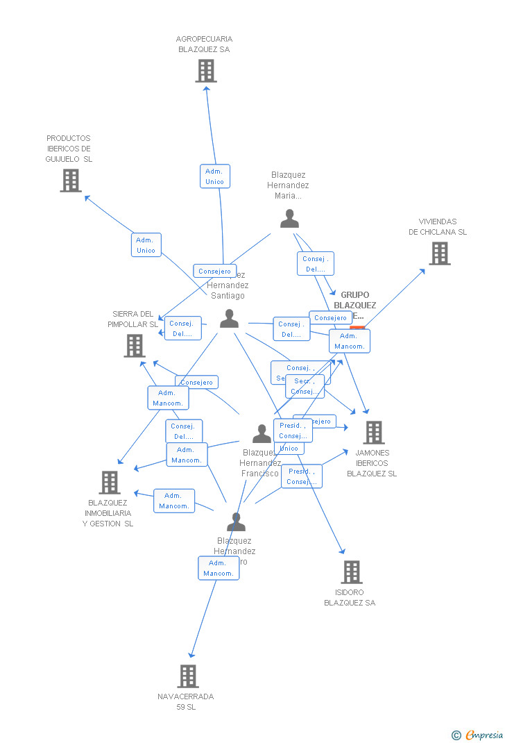 Vinculaciones societarias de GRUPO BLAZQUEZ DE INVERSIONES Y PROYECTOS SL