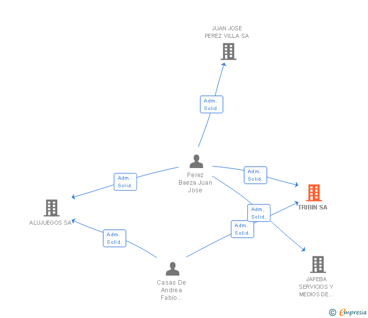 Vinculaciones societarias de TRIBIN SA