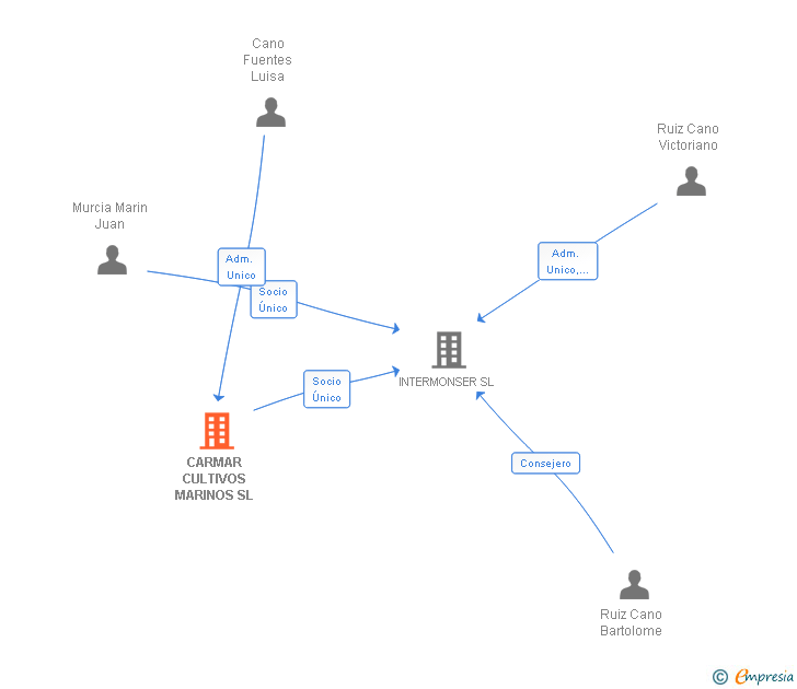 Vinculaciones societarias de CARMAR CULTIVOS MARINOS SL