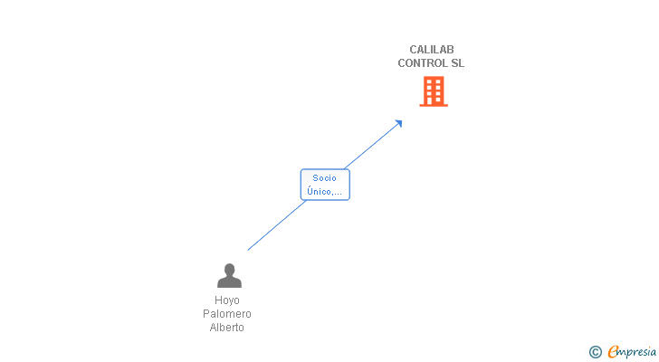 Vinculaciones societarias de CALILAB CONTROL SL