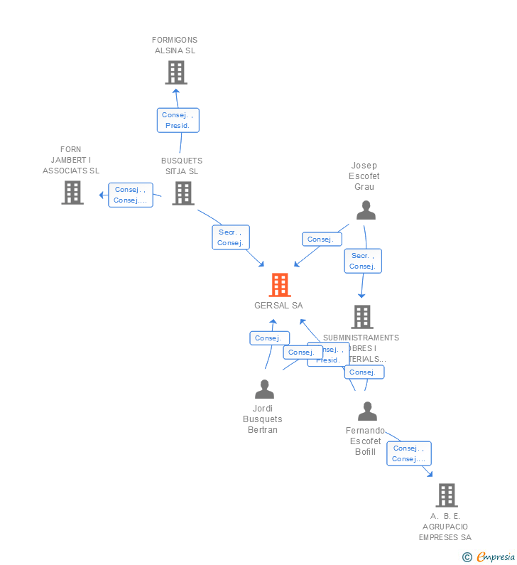 Vinculaciones societarias de GERSAL SA