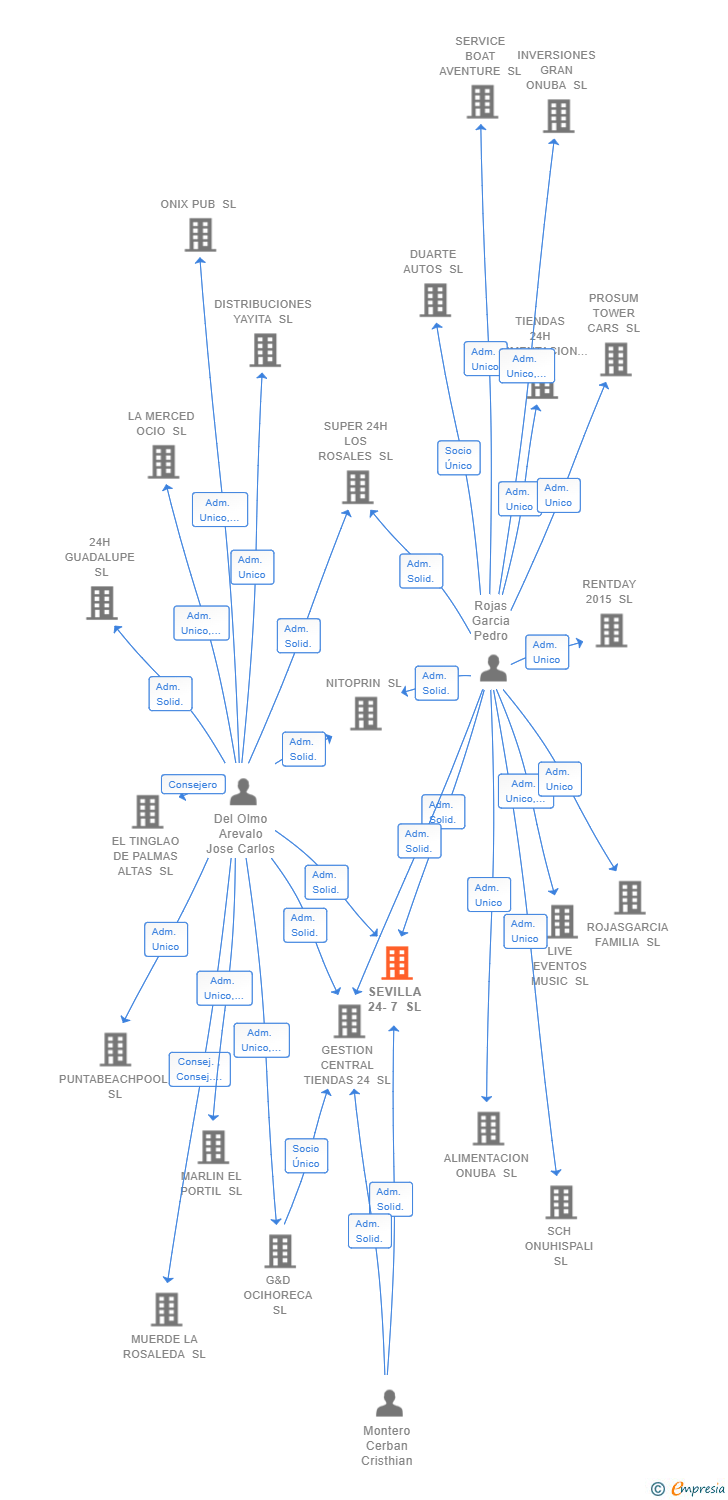 Vinculaciones societarias de SEVILLA 24-7 SL