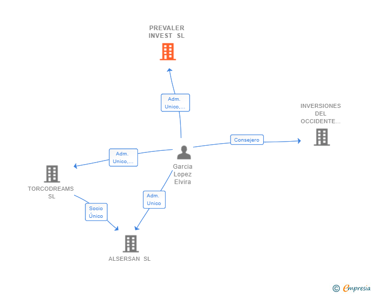 Vinculaciones societarias de PREVALER INVEST SL