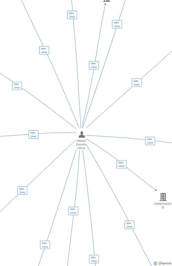 Vinculaciones societarias de NEOWAVE DEVELOPMENT SL