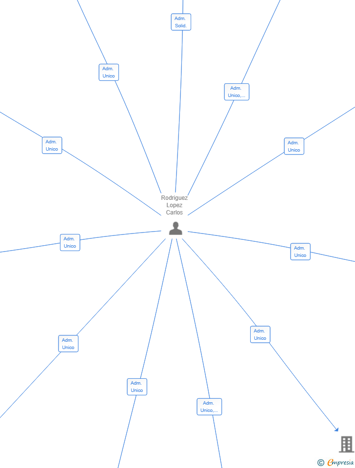 Vinculaciones societarias de BUSINESSTECH ADVISORS SL