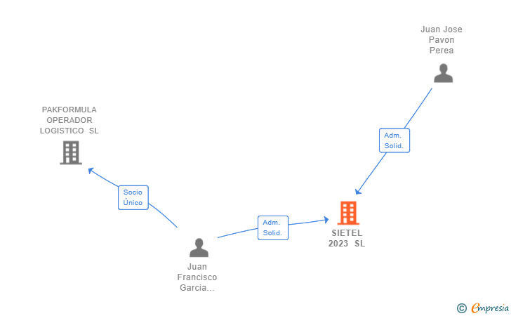 Vinculaciones societarias de SIETEL 2023 SL