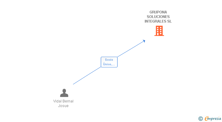 Vinculaciones societarias de GRUPONA SOLUCIONES INTEGRALES SL
