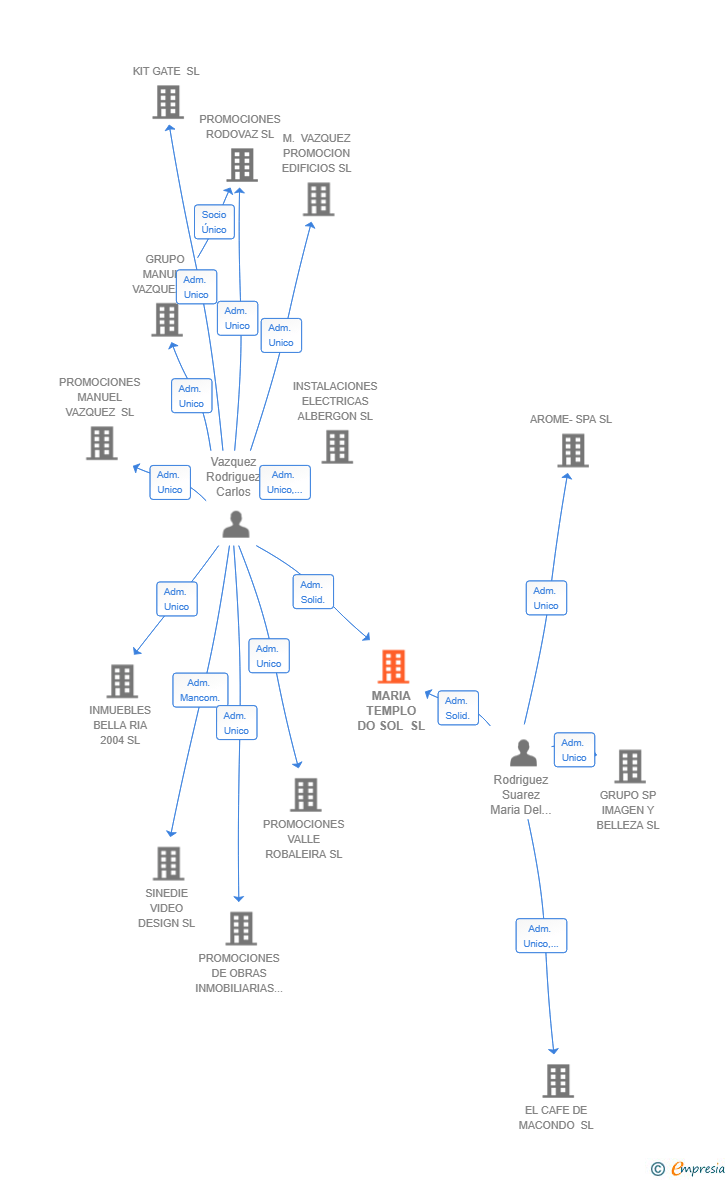 Vinculaciones societarias de MARIA TEMPLO DO SOL SL