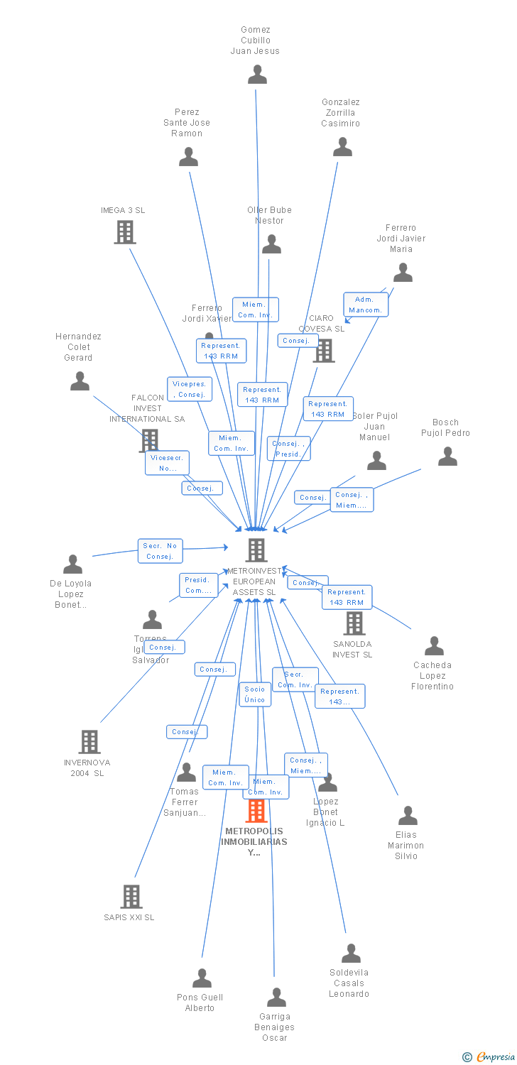 Vinculaciones societarias de METROPOLIS INMOBILIARIAS Y RETAURACIONES SL