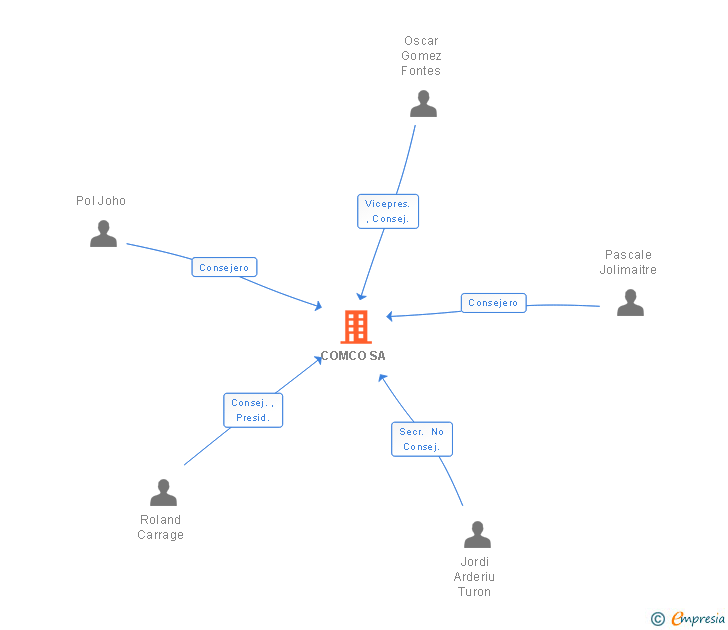 Vinculaciones societarias de COMCO SA