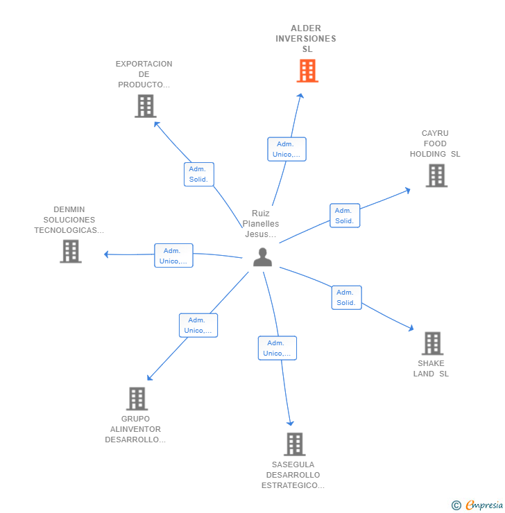 Vinculaciones societarias de ALDER INVERSIONES SL