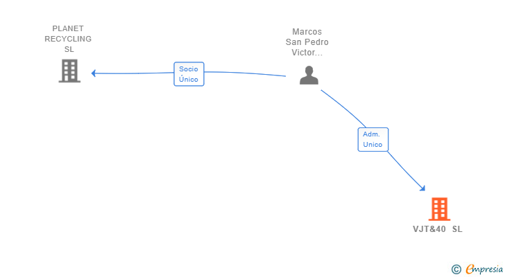 Vinculaciones societarias de VJT&40 SL