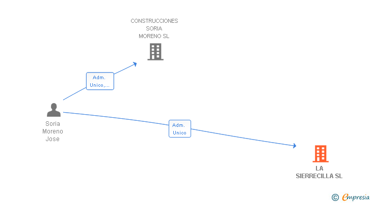 Vinculaciones societarias de LA SIERRECILLA SL