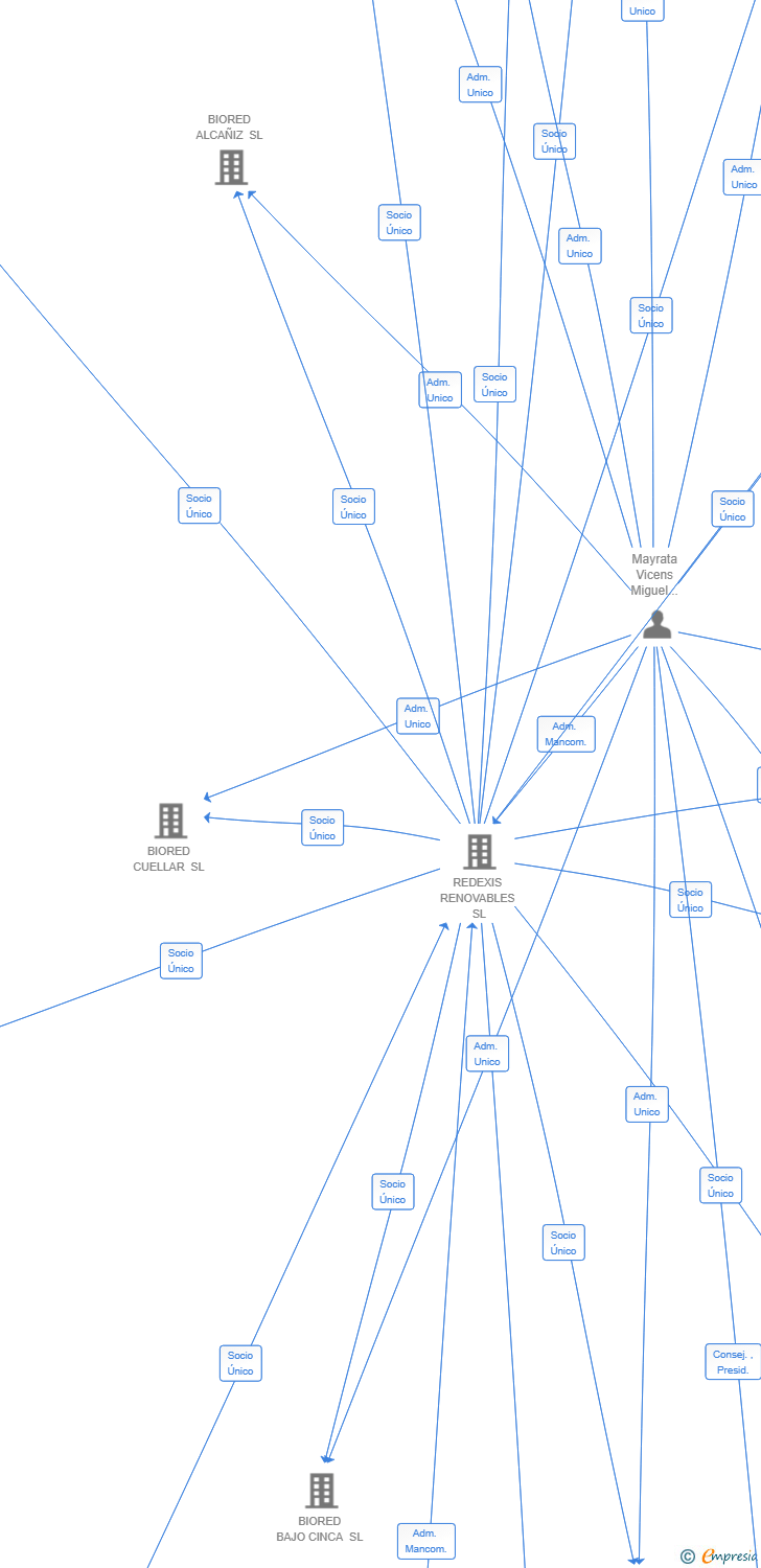Vinculaciones societarias de BIORED CUENCA SL