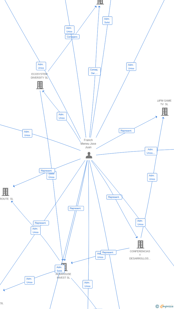 Vinculaciones societarias de EL NARANJO DEL SOLACH SL