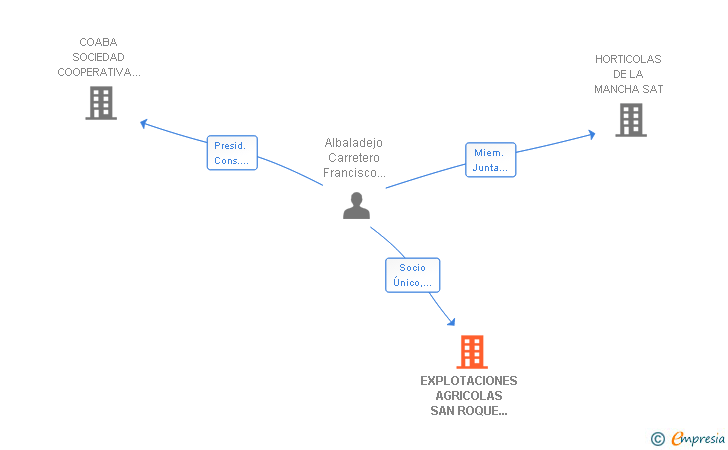 Vinculaciones societarias de EXPLOTACIONES AGRICOLAS SAN ROQUE DE BARRAX SL