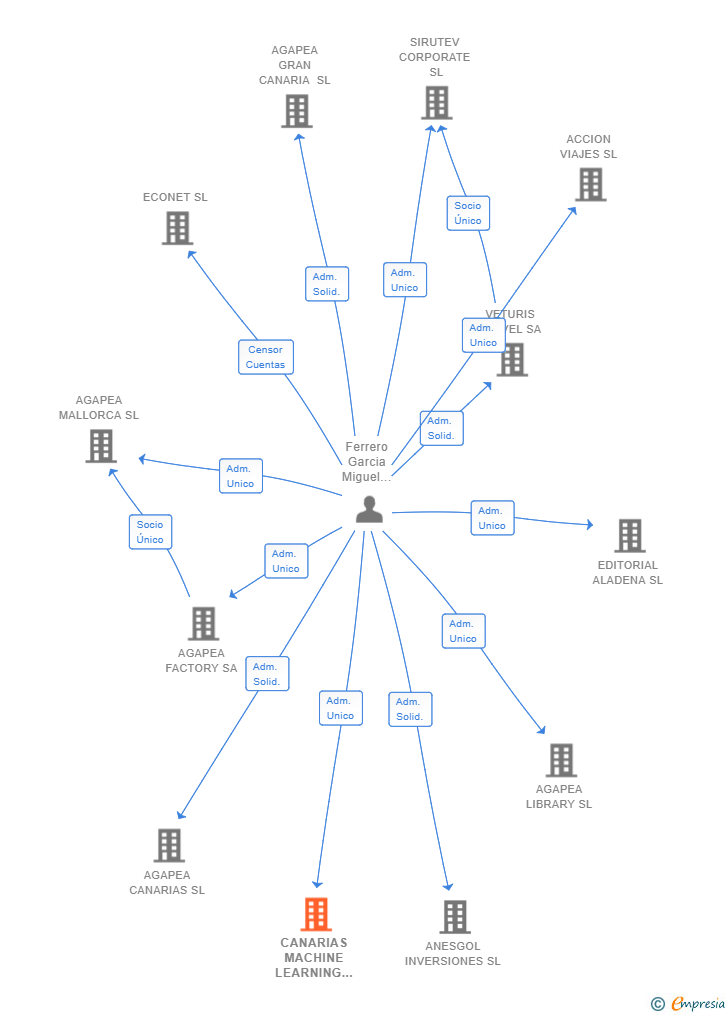 Vinculaciones societarias de CANARIAS MACHINE LEARNING SL (EXTINGUIDA)