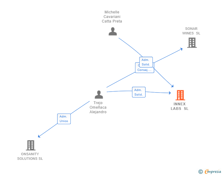Vinculaciones societarias de INNEX LABS SL