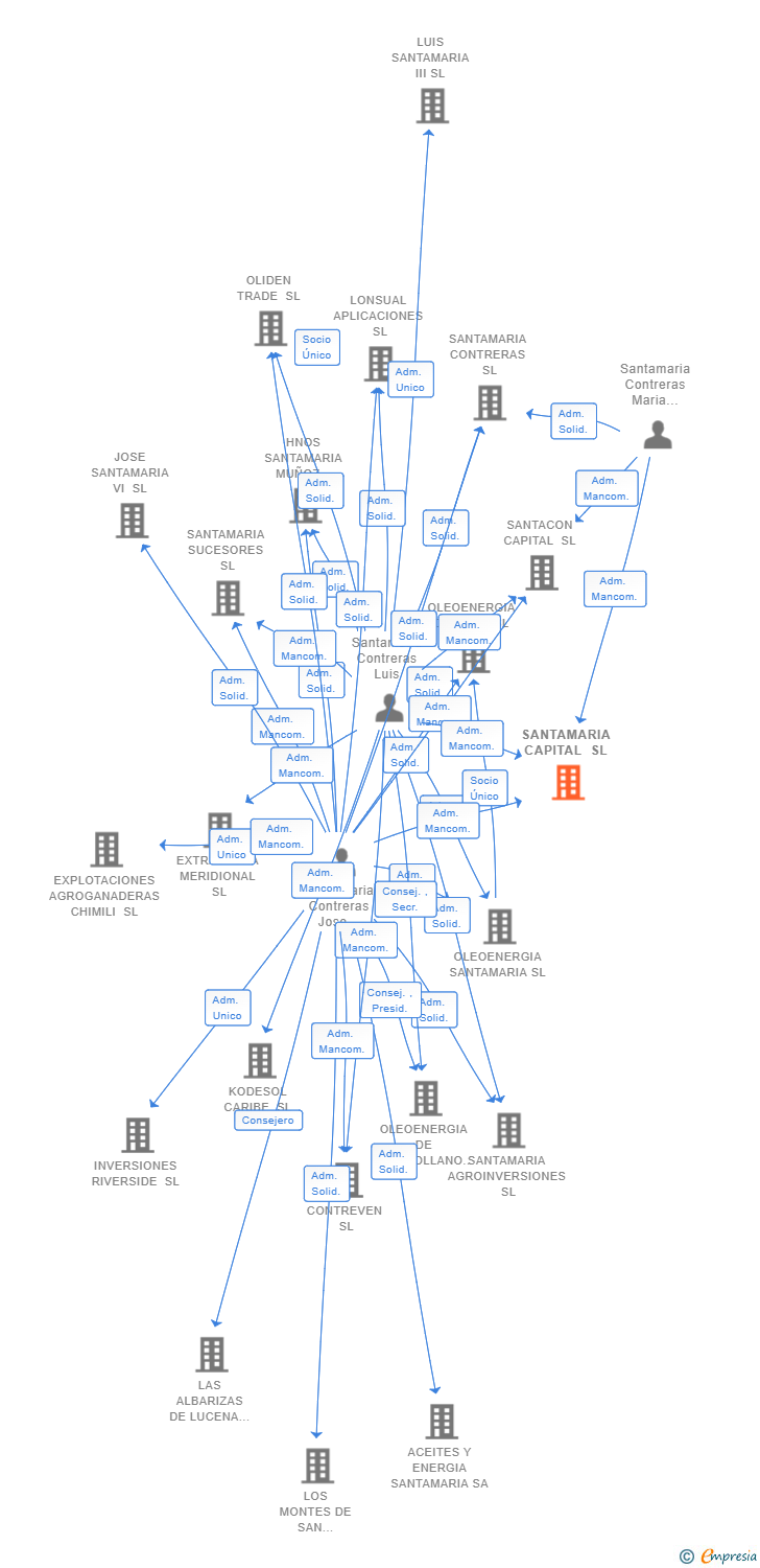 Vinculaciones societarias de SANTAMARIA CAPITAL SL