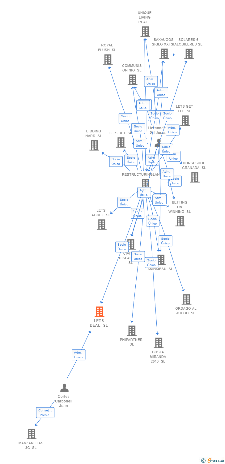 Vinculaciones societarias de LETS DEAL SL