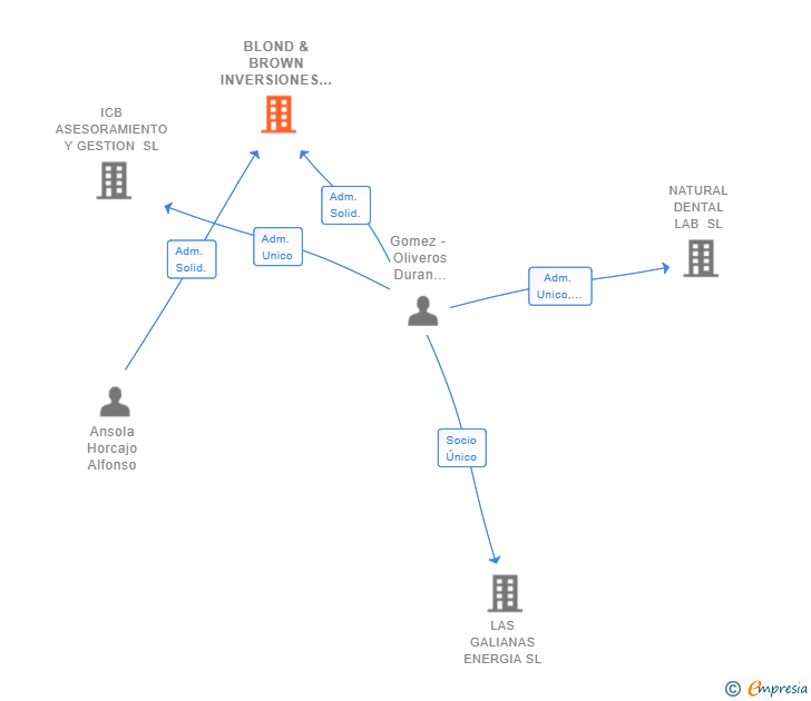 Vinculaciones societarias de BLOND & BROWN INVERSIONES SL