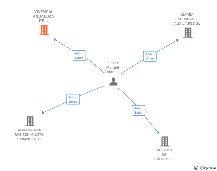 Vinculaciones societarias de VIVENCIA ANDALUZA DE SERVICIOS SL