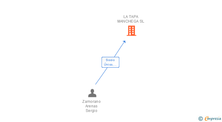 Vinculaciones societarias de LA TAPA MANCHEGA SL