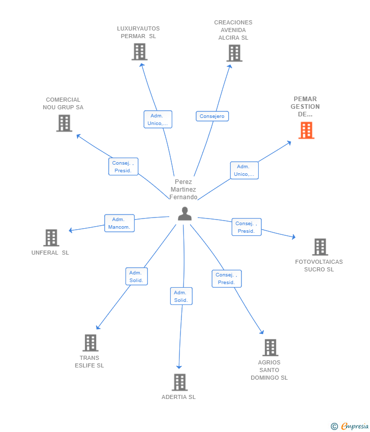 Vinculaciones societarias de PEMAR GESTION DE ACTIVOS SL