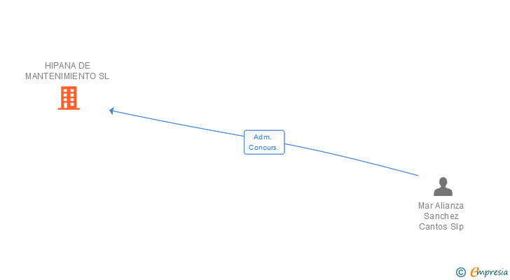 Vinculaciones societarias de HIPANA DE MANTENIMIENTO SL