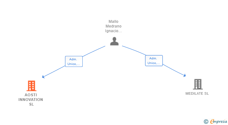 Vinculaciones societarias de AOSTI INNOVATION SL