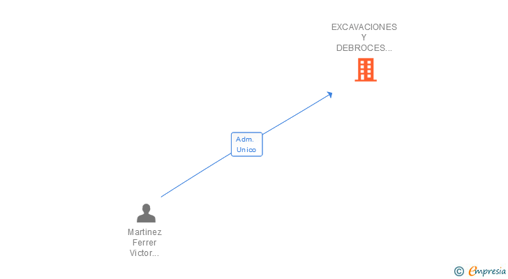 Vinculaciones societarias de EXCAVACIONES Y DEBROCES MARTINEZ SL