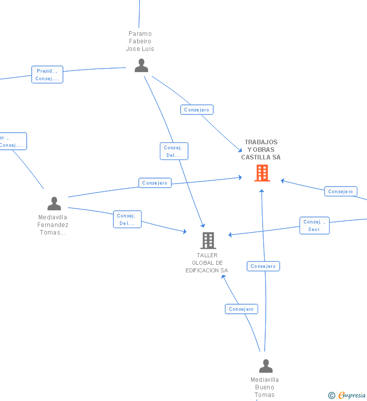 Vinculaciones societarias de TRABAJOS Y OBRAS CASTILLA SL