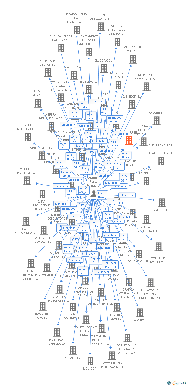 Vinculaciones societarias de KEY VERA SL