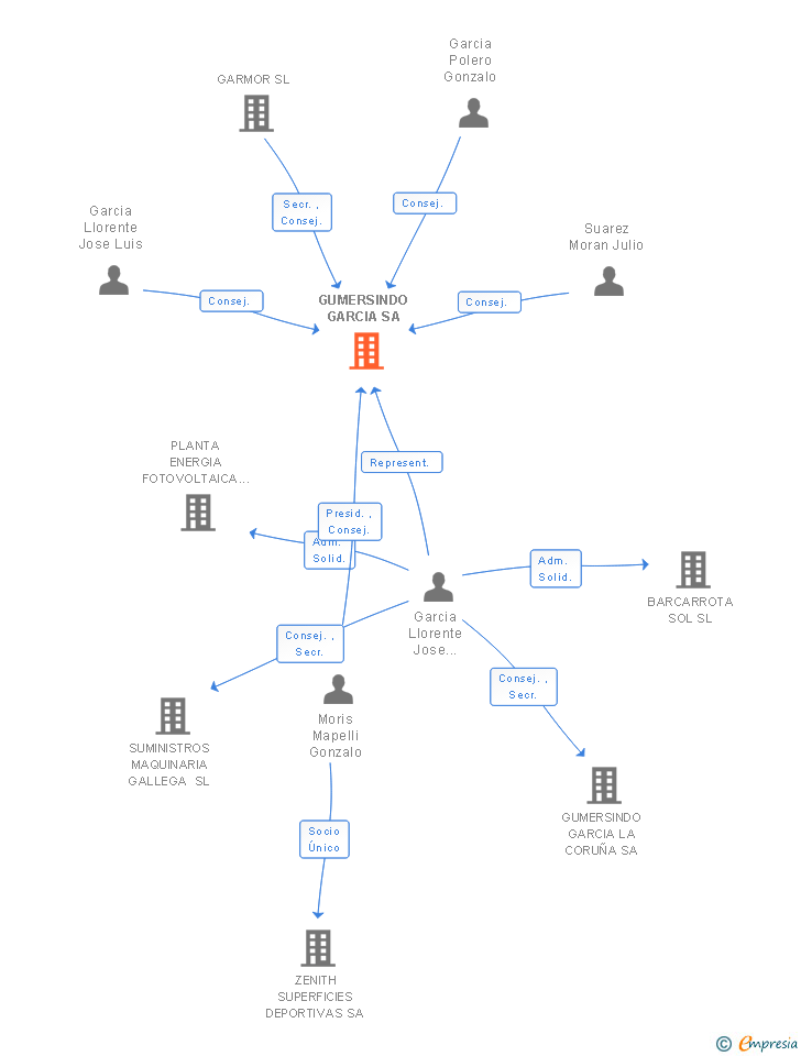 Vinculaciones societarias de GUMERSINDO GARCIA SA