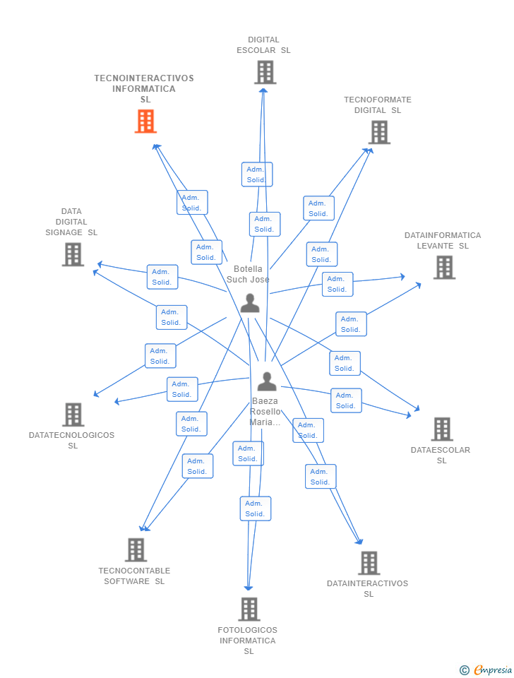 Vinculaciones societarias de TECNOINTERACTIVOS INFORMATICA SL