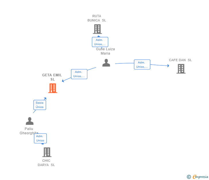 Vinculaciones societarias de GETA EMIL SL